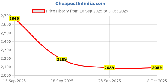flipkart.com french connection Dated Sunray Dial Mineral Glass Analog Watch - For Men FCH17GSM french connection Price History Graph from 16 Sep 2025 to 8 Oct 2025