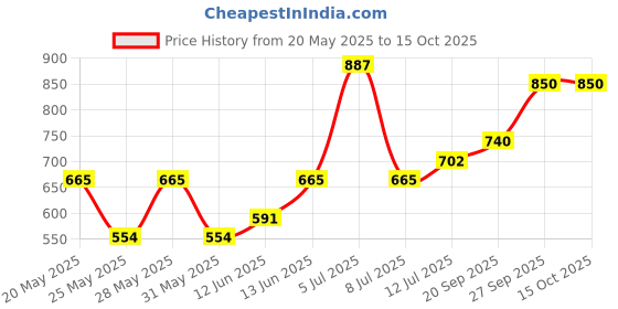 flipkart.com french connection Medium 23 L Backpack Women Printed Backpack french connection Price History Graph from 20 May 2025 to 4 Oct 2025