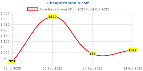 flipkart.com french connection Men Full Sleeve Solid Sweatshirt french connection Price History Graph from 28 Jul 2025 to 14 Oct 2025