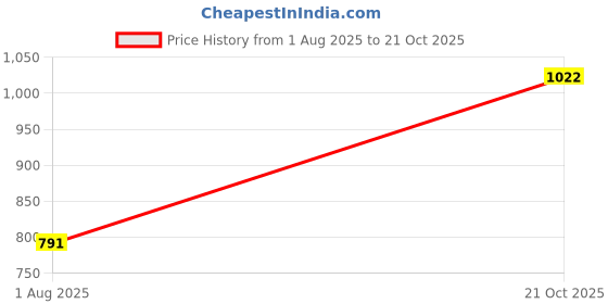 flipkart.com french connection Men Full Sleeve Solid Sweatshirt french connection Price History Graph from 1 Aug 2025 to 21 Oct 2025