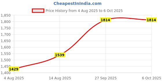 flipkart.com french connection Men Printed Puffer Jacket french connection Price History Graph from 4 Aug 2025 to 6 Oct 2025