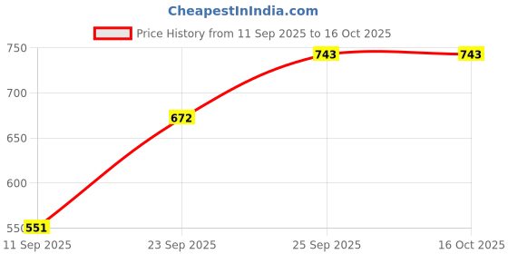 flipkart.com french connection Men Printed Round Neck Brown Sweater french connection Price History Graph from 11 Sep 2025 to 16 Oct 2025