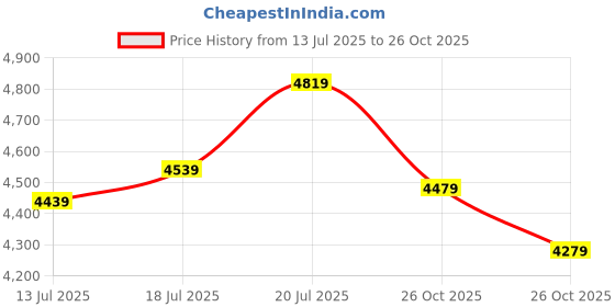 flipkart.com french connection Men's Automatic Analog Watch - For Men FCA12TM french connection Price History Graph from 13 Jul 2025 to 26 Oct 2025
