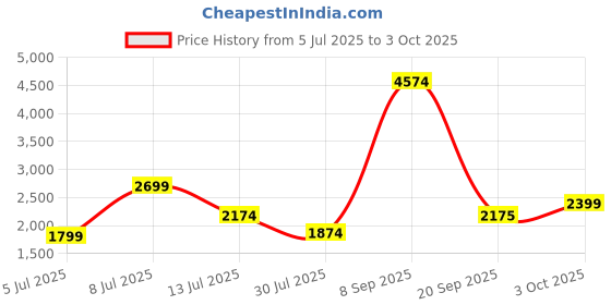 flipkart.com french connection Polyester Solid Coat For Women french connection Price History Graph from 5 Jul 2025 to 3 Oct 2025