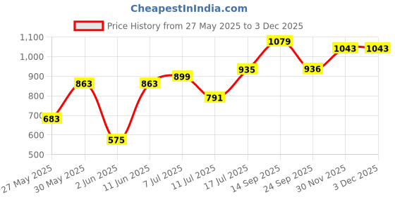 flipkart.com french connection Women Beige Shoulder Bag french connection Price History Graph from 27 May 2025 to 30 Nov 2025