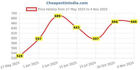 flipkart.com french connection Women Boxy Fit Solid Casual Shirt french connection Price History Graph from 27 May 2025 to 2 Nov 2025
