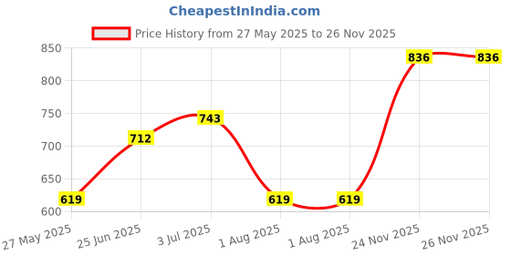 flipkart.com french connection Women Brown Shoulder Bag french connection Price History Graph from 27 May 2025 to 25 Nov 2025