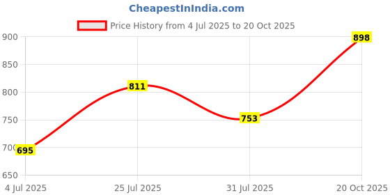 flipkart.com french connection Women Regular Fit Solid Casual Shirt french connection Price History Graph from 4 Jul 2025 to 20 Oct 2025