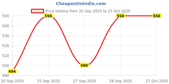 flipkart.com french connection Women Relaxed Fit Fit Solid Casual Shirt french connection Price History Graph from 20 Sep 2025 to 27 Oct 2025