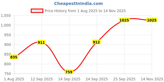flipkart.com french connection Women Silver Hand-held Bag french connection Price History Graph from 1 Aug 2025 to 13 Nov 2025