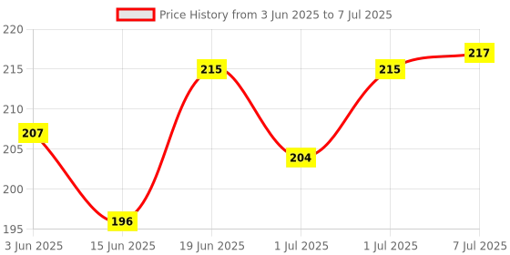 flipkart.com prabhas designs French Curve and arm Hole Curve Pattern Maker Combo Drafting Kit prabhas designs Price History Graph from 3 Jun 2025 to 7 Jul 2025