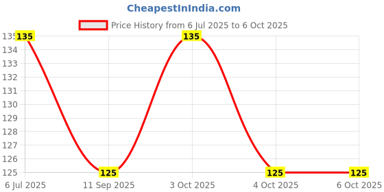 flipkart.com kitoarts French Curve For Tailoring,French Curve Scale,Armhole Curve with Printing 0-36cm Sewing Kit kitoarts Price History Graph from 6 Jul 2025 to 5 Oct 2025