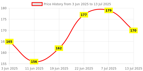 flipkart.com raj tailoring French Curve Scale for Drawing arm Hole Drawing Tailoring Set Sewing kit Ruler raj tailoring Price History Graph from 3 Jun 2025 to 13 Jul 2025