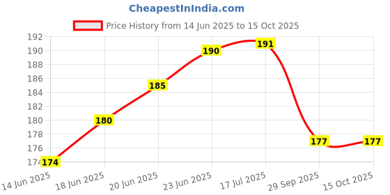 flipkart.com vikurajas French Curve Seam Ripper Pearl Pins Trimmer Sewing Kit vikurajas Price History Graph from 14 Jun 2025 to 15 Oct 2025