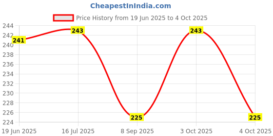 flipkart.com vikurajas French Curve Tailoring Scale Ruler vikurajas Price History Graph from 19 Jun 2025 to 4 Oct 2025