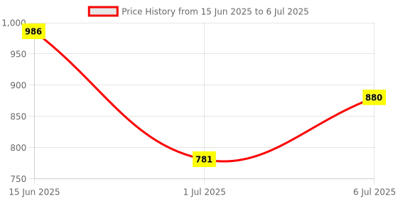 flipkart.com zooper French Door Print 9 Layer Simple Bookshelf/Multipurpose Rack Metal Open Book Shelf zooper Price History Graph from 15 Jun 2025 to 6 Jul 2025