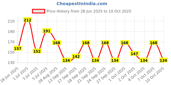 flipkart.com french essence Bleu No Gas Long Lasting Fragrance Deodorant Spray-For Men french essence Price History Graph from 28 Jun 2025 to 10 Oct 2025