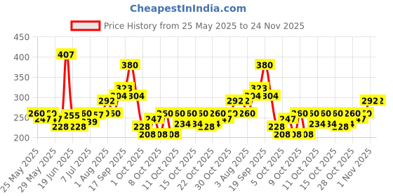 flipkart.com french essence Bloom Long Lasting Fragrance (150ml Each) Deodorant Spray-For Women french essence Price History Graph from 25 May 2025 to 23 Nov 2025