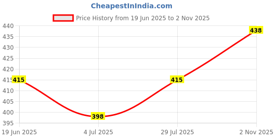 flipkart.com french essence Bloom Long Lasting Fragrance (150ml Each) Deodorant Spray - For Women french essence Price History Graph from 19 Jun 2025 to 2 Nov 2025