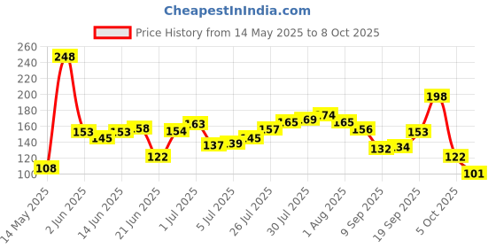 flipkart.com french essence Combi Pack of Bloom,Aura and Enchante (50ml Each) Deodorant Spray-For Women french essence Price History Graph from 14 May 2025 to 8 Oct 2025