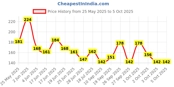 flipkart.com french essence Combi Pack of Jazz,Noir & Triumph 50 Ml Each Deodorant Spray-For Men french essence Price History Graph from 25 May 2025 to 5 Oct 2025