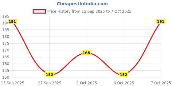 flipkart.com french essence Combi Pack of Oud,Triumph,Recharge Deodorant Spray - For Men french essence Price History Graph from 15 Sep 2025 to 7 Oct 2025