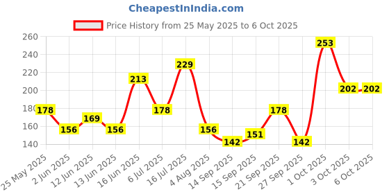 flipkart.com french essence Combi Packs of Jazz,Noir & Recharge 50 Ml Each Deodorant Spray-For Men french essence Price History Graph from 25 May 2025 to 6 Oct 2025