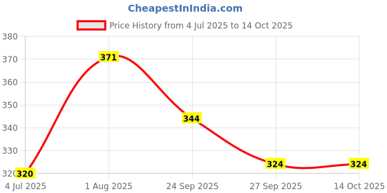 flipkart.com french essence Intense Long Lasting Fragrance (150ml Each) Deodorant Spray - For Men french essence Price History Graph from 4 Jul 2025 to 13 Oct 2025