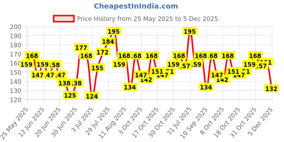flipkart.com french essence Jazz Long Lasting Fragrance Deodorant Spray-For Men french essence Price History Graph from 25 May 2025 to 5 Dec 2025