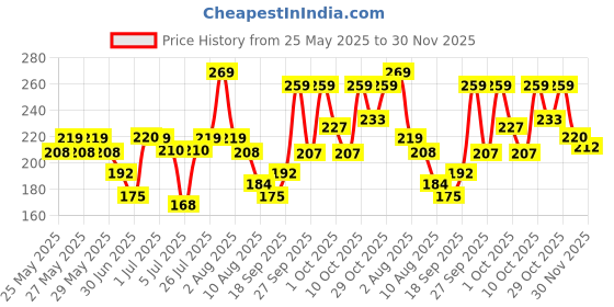 flipkart.com french essence Luxury Aura Scent With Long Lasting Fragrance For Ladies Eau de Parfum-60 ml french essence Price History Graph from 25 May 2025 to 30 Nov 2025