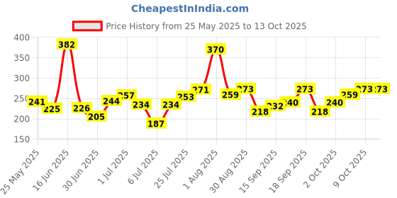 flipkart.com french essence Luxury Combo Pack Noir,Recharge,Oud,Aura & Triumph (50ml Each) Long Lasting Deo Deodorant Spray-For Men french essence Price History Graph from 25 May 2025 to 13 Oct 2025