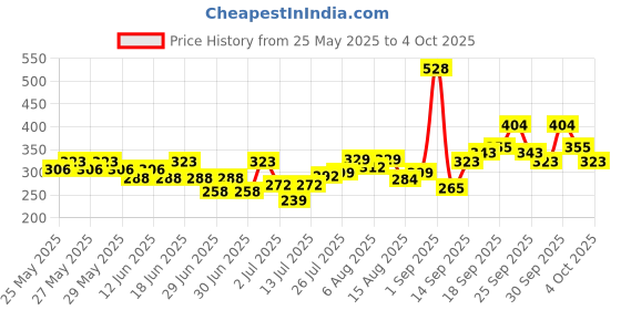 flipkart.com french essence Luxury Gift Pack - Aura (150Ml Deodorant & 60Ml Perfume) french essence Price History Graph from 25 May 2025 to 4 Oct 2025