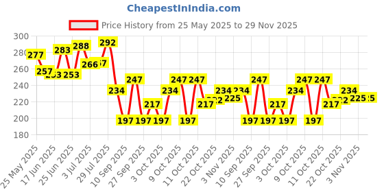 flipkart.com french essence Luxury Noir Deo Body Spray With Long Lasting Fragrance (150 ML Each) Deodorant Spray - For Men french essence Price History Graph from 25 May 2025 to 29 Nov 2025