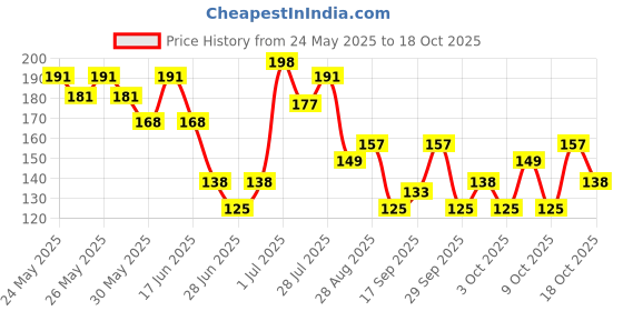 flipkart.com french essence Luxury Noir Deo Body Spray With Long Lasting Fragrance Deodorant Spray-For Men french essence Price History Graph from 24 May 2025 to 18 Oct 2025