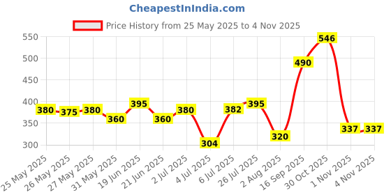 flipkart.com french essence Luxury Triumph Deo Body Spray With Long Lasting Fragrance (150 ML Each) Deodorant Spray-For Men french essence Price History Graph from 25 May 2025 to 1 Nov 2025