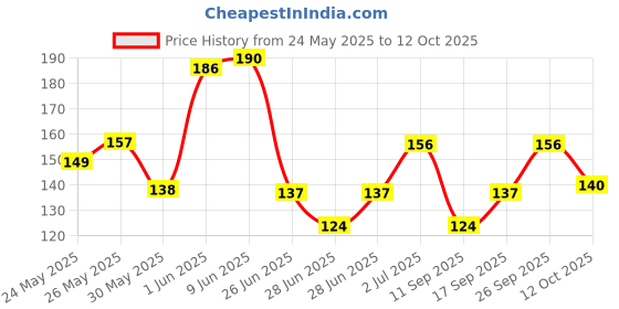 flipkart.com french essence Oud Long Lasting Fragrance Deodorant Spray - For Men french essence Price History Graph from 24 May 2025 to 12 Oct 2025