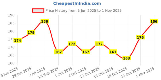 flipkart.com charmy French False Finger Nails with Glue Natural Pink charmy Price History Graph from 5 Jun 2025 to 1 Nov 2025