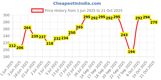 flipkart.com gubb French Hues Paddle Vent Hair Brush For Women & Men Fast Blow Drying & Detangling gubb Price History Graph from 1 Jun 2025 to 21 Oct 2025