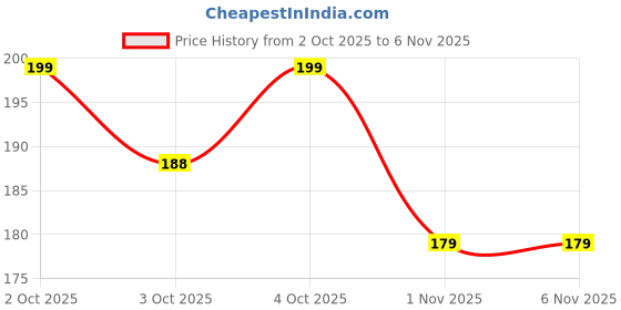 flipkart.com ghanika enterprises French Lavender Candle Candle ghanika enterprises Price History Graph from 2 Oct 2025 to 5 Nov 2025