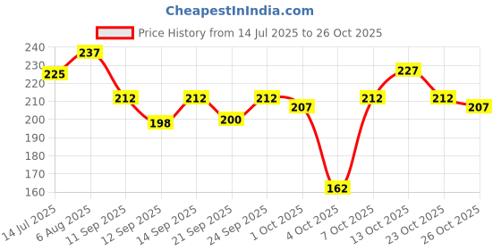 flipkart.com lia French Lavender Car Freshener Spray lia Price History Graph from 14 Jul 2025 to 26 Oct 2025