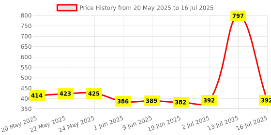 flipkart.com orva FRENCH LAVENDER Reed Diffuser Fragrance Include Diffuser Oil(6Rattan Stick Free) Diffuser, Diffuser Set orva Price History Graph from 20 May 2025 to 16 Jul 2025