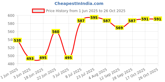 flipkart.com the bean co French Press Coffee Maker (350 ML) | 3 Level Filteration 2 Cups Coffee Maker the bean co Price History Graph from 1 Jun 2025 to 26 Oct 2025