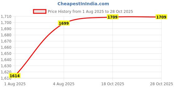 flipkart.com instacuppa French Press Coffee Maker 600 ML with Neoprene Sleeve for Extra Protection, Copper 6 Cups Coffee Maker instacuppa Price History Graph from 1 Aug 2025 to 27 Oct 2025