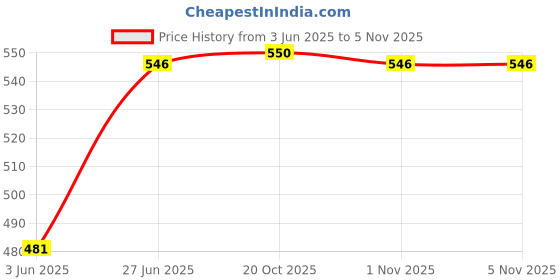 flipkart.com igrid French Press Coffee Maker 800ml with 4 Level Filtration System, Heat Resistant Borosilicate Glass (Black, 800ml)-IGFP08 6 Cups Coffee Maker igrid Price History Graph from 3 Jun 2025 to 4 Nov 2025