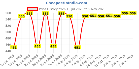 flipkart.com birch & co. French Press Coffee Maker, Stainless Steel & Borosilicate Glass, Lightweight 4 Cups Coffee Maker birch & co. Price History Graph from 13 Jul 2025 to 3 Nov 2025