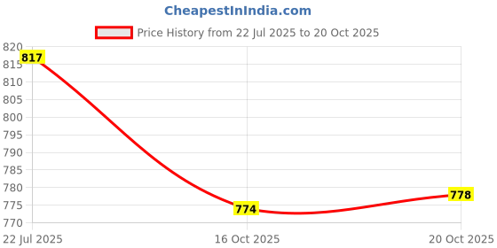 flipkart.com 3d creations French Press Maker (600 ML) 6 Cups Coffee Maker 3d creations Price History Graph from 22 Jul 2025 to 16 Oct 2025