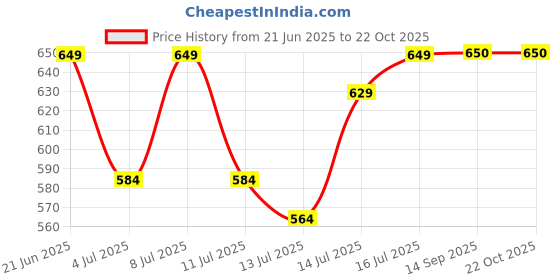 flipkart.com wonderchef French Press Personal Coffee Maker wonderchef Price History Graph from 21 Jun 2025 to 21 Oct 2025
