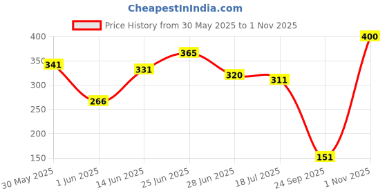 flipkart.com pilgrim French Red Vine Supermelt Cleansing Balm|Effortless makeup removal|Hydrating Makeup Remover pilgrim Price History Graph from 30 May 2025 to 1 Nov 2025