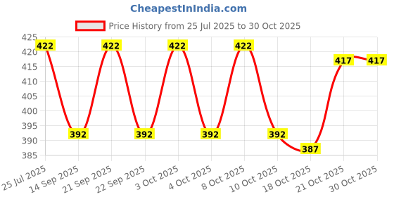 flipkart.com kitchease French Style Dessert Spoons|Flatware for Ice-Cream, Ice-Tea|Charcoal Black Stainless Steel Cutlery Set kitchease Price History Graph from 25 Jul 2025 to 30 Oct 2025