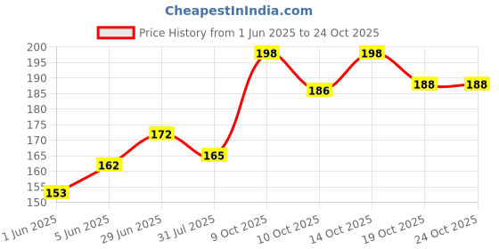 flipkart.com funtasm French Style Fake Moustache funtasm Price History Graph from 1 Jun 2025 to 22 Oct 2025
